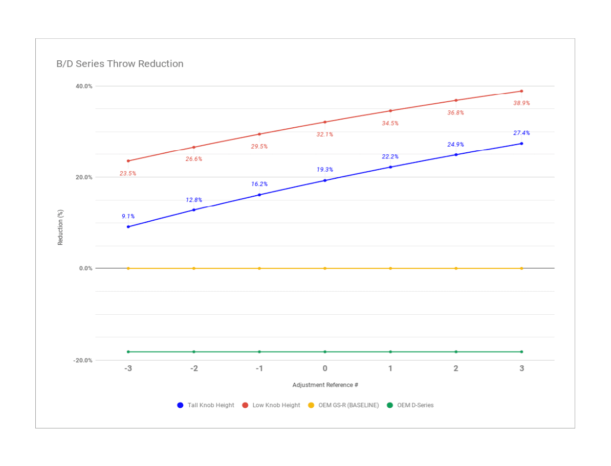 Hybrid Racing Short Shifter Assembly Universal Honda B/D-Series Black